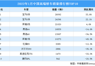 2022年1月中国高端轿车销量排行榜TOP10（附榜单）