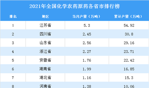 2021年全国各地化学农药原药产量排名：江苏省排名第一（图）