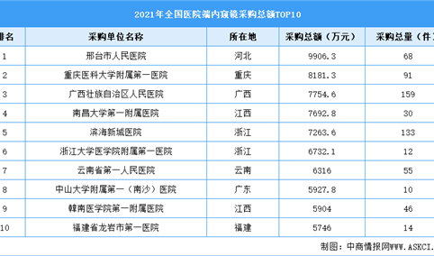 年度总结：2021年中国内窥镜招投标市场数据汇总一览（图）