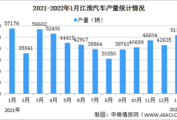 2022年1月江淮汽车产销情况：纯电动乘用车销量同比增长89%（图）