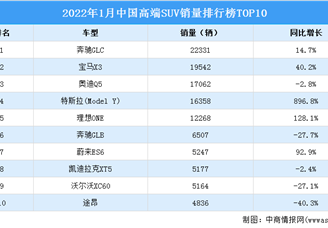 2022年1月中国高端SUV销量排行榜TOP10（附榜单）