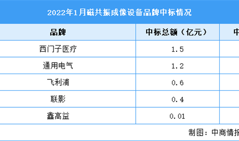2022年1月中国磁共振成像设备招投标情况：西门子位居首位（图）