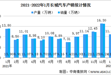 2022年1月奇瑞控股集团汽车销量情况：新能源汽车销量同比劲增179.6%（图）