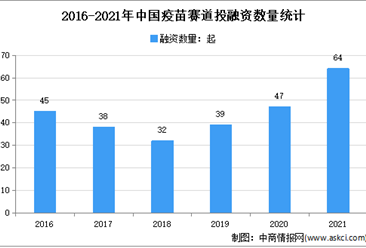 疫苗迎来黄金时代：2021年中国疫苗投融资数量达64起 金额超270亿