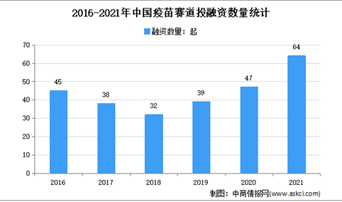 疫苗迎来黄金时代：2021年中国疫苗投融资数量达64起 金额超270亿