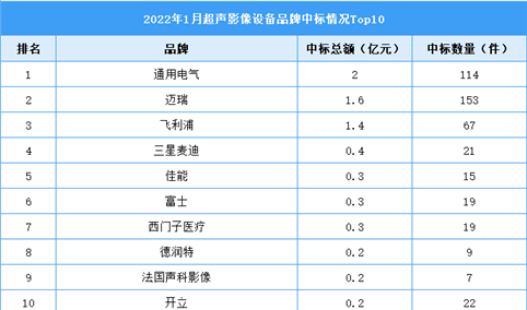 2022年1月中国超声影像设备招投标情况：通用电气位列第一（图）