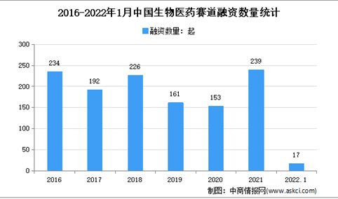 生物医药融资额反升：2022年1月中国生物医药赛道融资情况分析