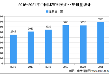 哈爾濱超4000家：2021年中國冰雪企業大數據分析（圖）