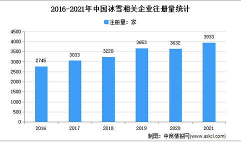 哈尔滨超4000家：2021年中国冰雪企业大数据分析（图）
