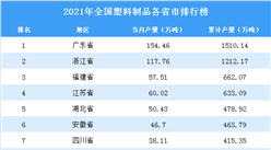 2021年全国各地塑料制品产量排名：广东省排名第一（图）