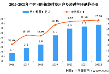 2022年中国网剧市场规模行业痛点及未来发展趋势预测分析（图）