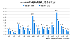 2022年1月中国集成灶行业线上市场运行情况分析：零售额同比下滑8.9%