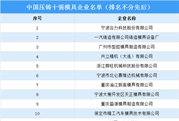 2022年中國壓鑄十強模具企業名單（圖）