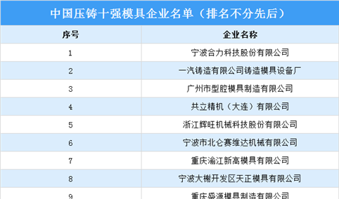 2022年中国压铸十强模具企业名单（图）