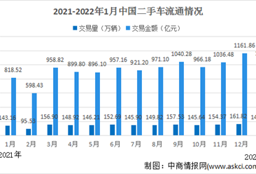 2022年1月全国二手车市场分析：西南地区交易增长最明显（附图表）