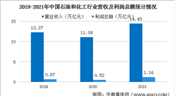 2021年中國石油和化學工業經濟運行情況：利潤總額突破萬億元（圖）