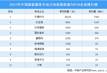 2021年中国新能源客车动力电池装机量TOP10企业排行榜（附榜单）