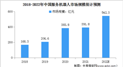 2022年中國服務機器人市場現狀及發展前景預測分析（圖）