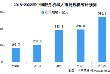 2022年中国服务机器人市场现状及发展前景预测分析（图）