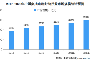 2022年中国集成电路封测行业市场现状及发展趋势预测分析（图）