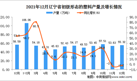 2021年1-12月辽宁省初级形态的塑料产量数据统计分析