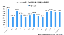 2022年1月中国手机市场分析：出货量3300万部 同比减少17.7%（图）