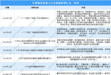 2022年中国服务机器人行业最新政策汇总一览（图）