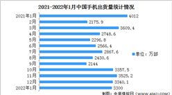 2022年1月中國手機市場分析：出貨量3300萬部 同比減少17.7%（圖）