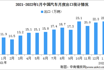 2022年1月中国汽车出口情况分析：出口增长势头迅猛（图）