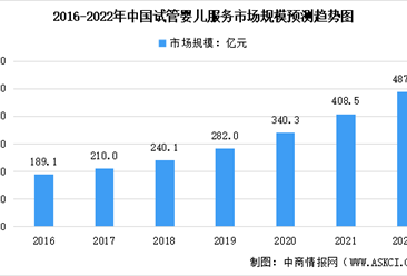 2022年中國試管嬰兒及第三代試管嬰兒服務市場規模預測分析（圖）
