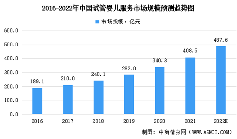2022年中国试管婴儿及第三代试管婴儿服务市场规模预测分析（图）