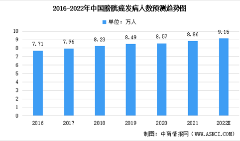 2022年中国膀胱癌及食道癌未来发病人数预测分析（图）