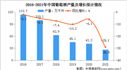 2022年中国葡萄酒行业市场现状及发展趋势预测分析（图）