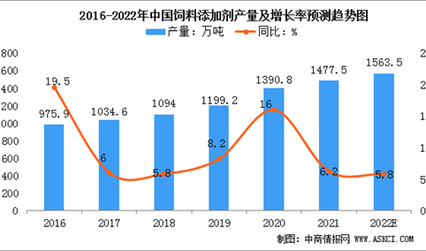2022年中国饲料添加剂市场现状及发展趋势预测分析（图）