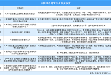 2022年中國綠色建筑行業最新政策匯總一覽（圖）