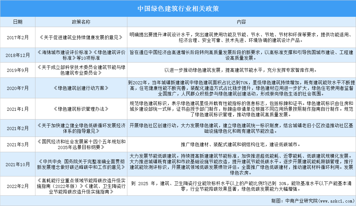 2022年中國(guó)綠色建筑行業(yè)最新政策匯總一覽（圖）