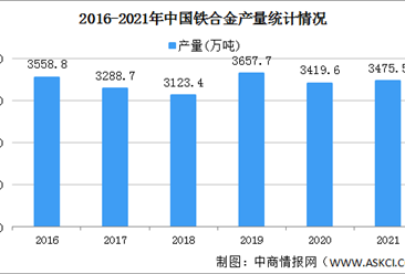 【年度总结】2021年中国铁合金行业运行情况总结及2022年行业前景预测（图）