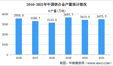 【年度总结】2021年中国铁合金行业运行情况总结及2022年行业前景预测（图）
