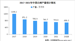 2022年中国白酒行业现状及发展前景预测分析（图）