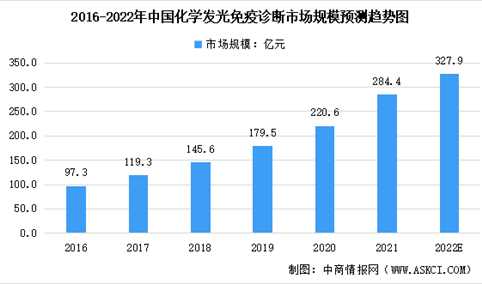 2022年中国化学发光免疫诊断市场规模及未来发展趋势预测分析（图）