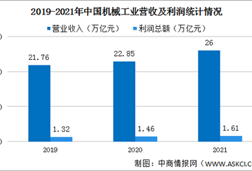 【年度总结】2021年中国机械工业经济运行情况回顾及2022年走势预判（图）