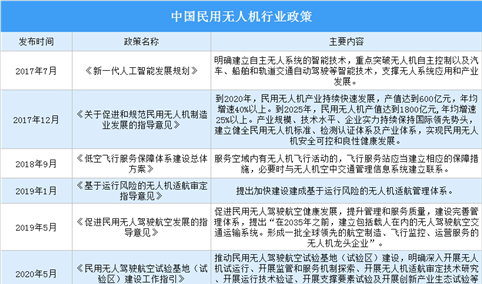 2022年中国民用无人机行业最新政策汇总一览（图）