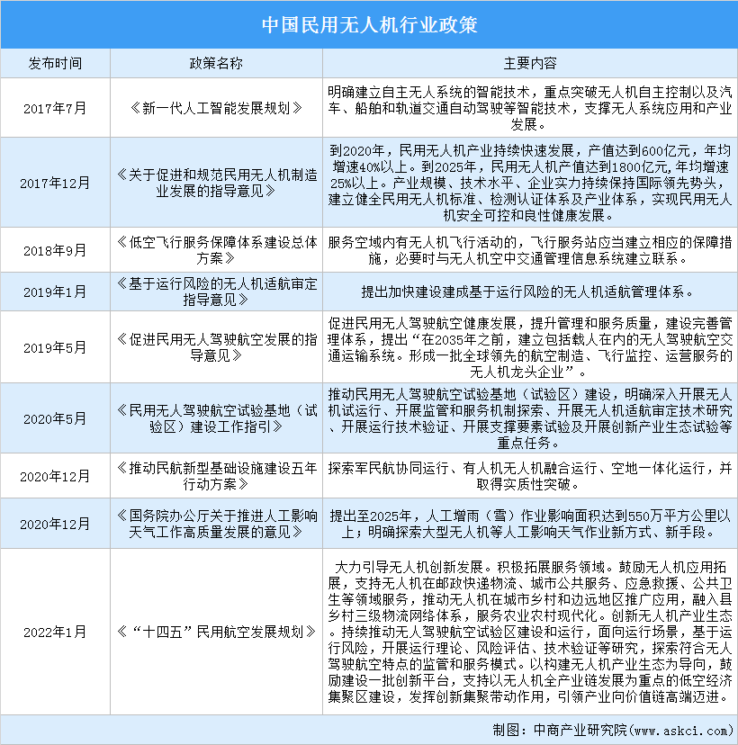 2022年中國(guó)民用無(wú)人機(jī)行業(yè)最新政策匯總一覽（圖）