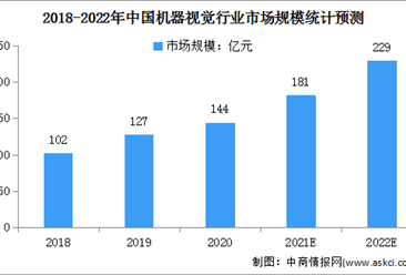 2022年中国机器视觉行业市场规模将超200亿 机遇与挑战并存（图）