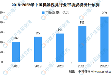 2022年中国机器视觉行业市场现状及发展趋势预测分析（图）