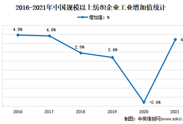 2021年中国纺织行业运行情况分析：营收同比增长12.3%