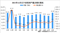 2021年1-12月辽宁省铝材产量数据统计分析