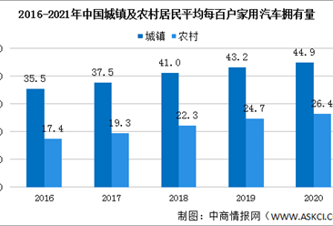 2021年新能源汽车下乡销量同比增长169.2% 中国新能源汽车下乡潜力有多大？（图）