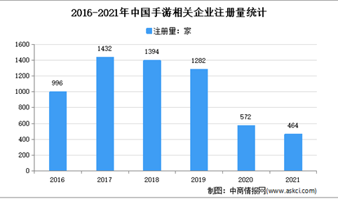 新增464家：2021年中国手游企业大数据分析（图）