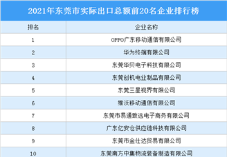 2021年东莞市实际出口总额前20名企业排行榜（附榜单）